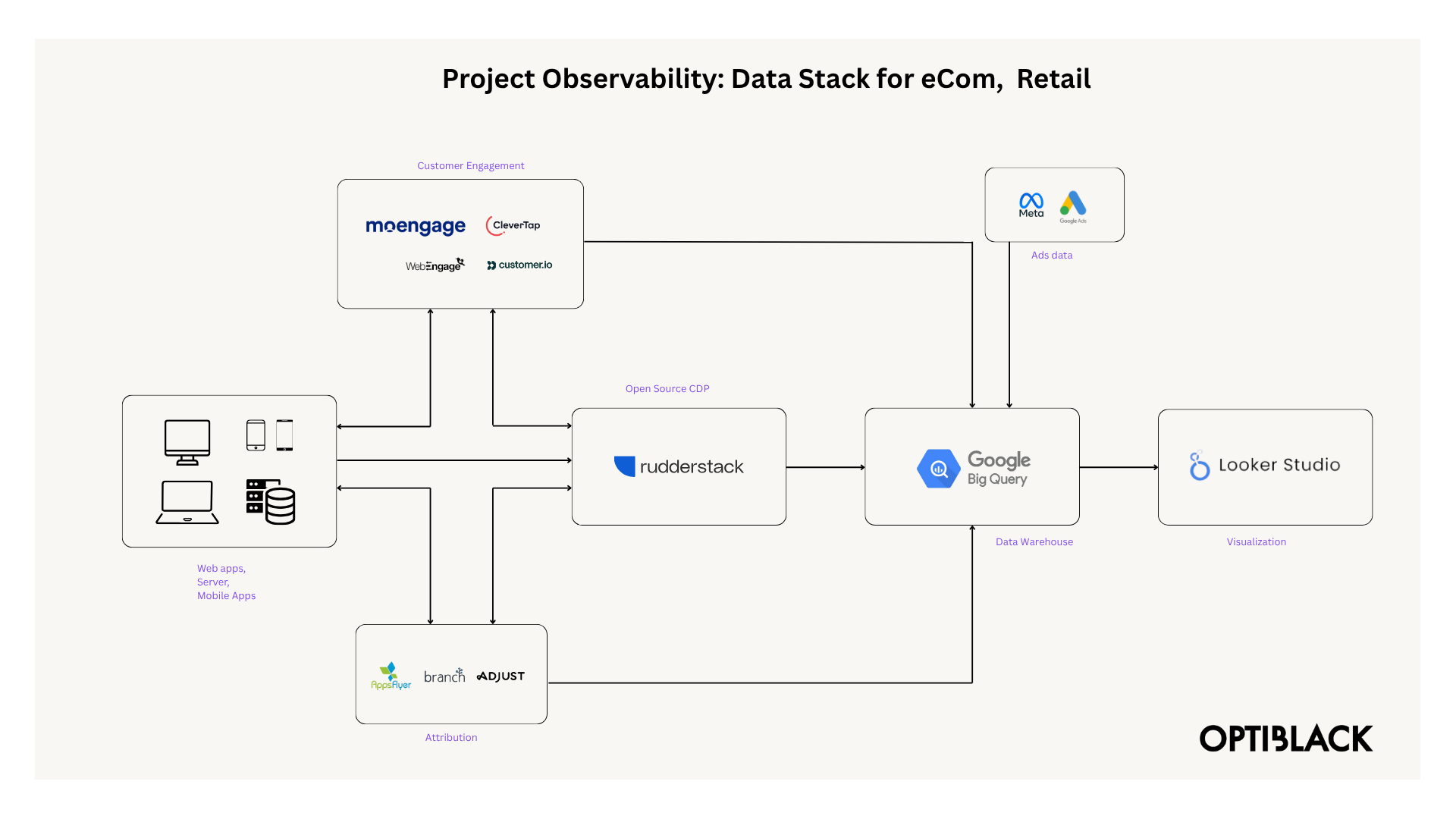 Project Observability Data Stack for eCom Retail