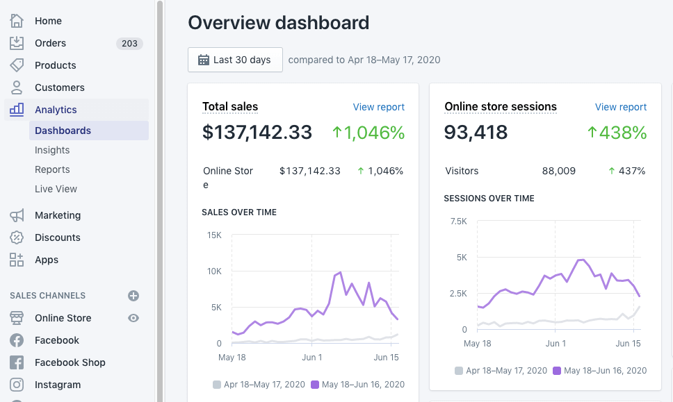 Shopify Analytics Dashboard Screenshot