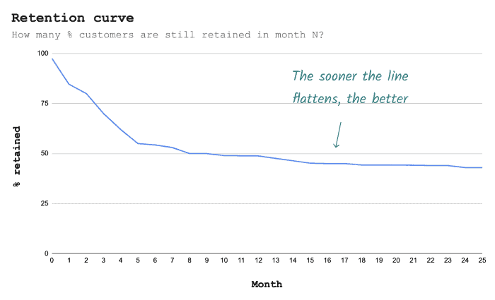 The sooner the line