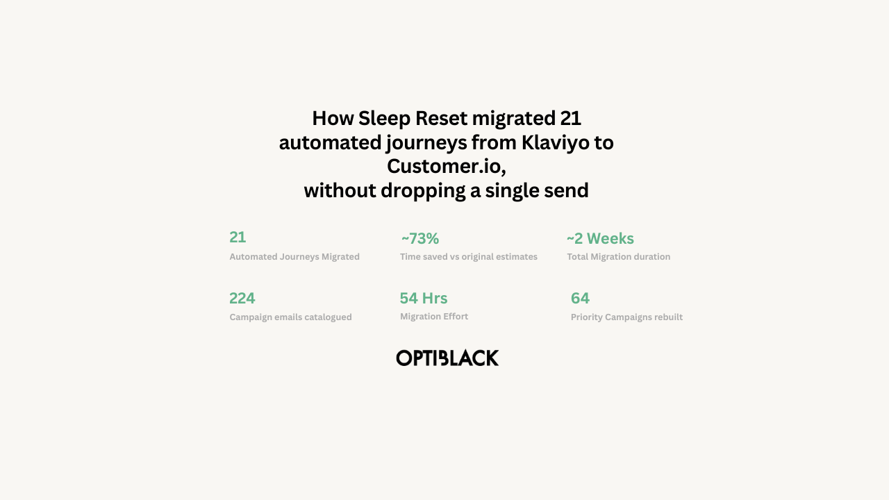 How Sleep Reset migrated 21 automated journeys from Klaviyo to Customer.io — without dropping a single send